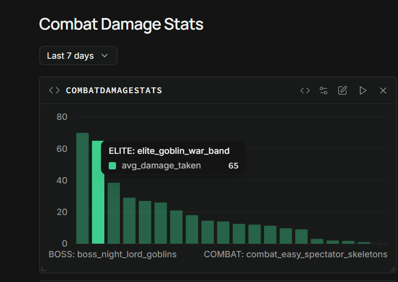 Analytics dashboard chart titled Combat Damage Stats, comparing average damage taken across encounters